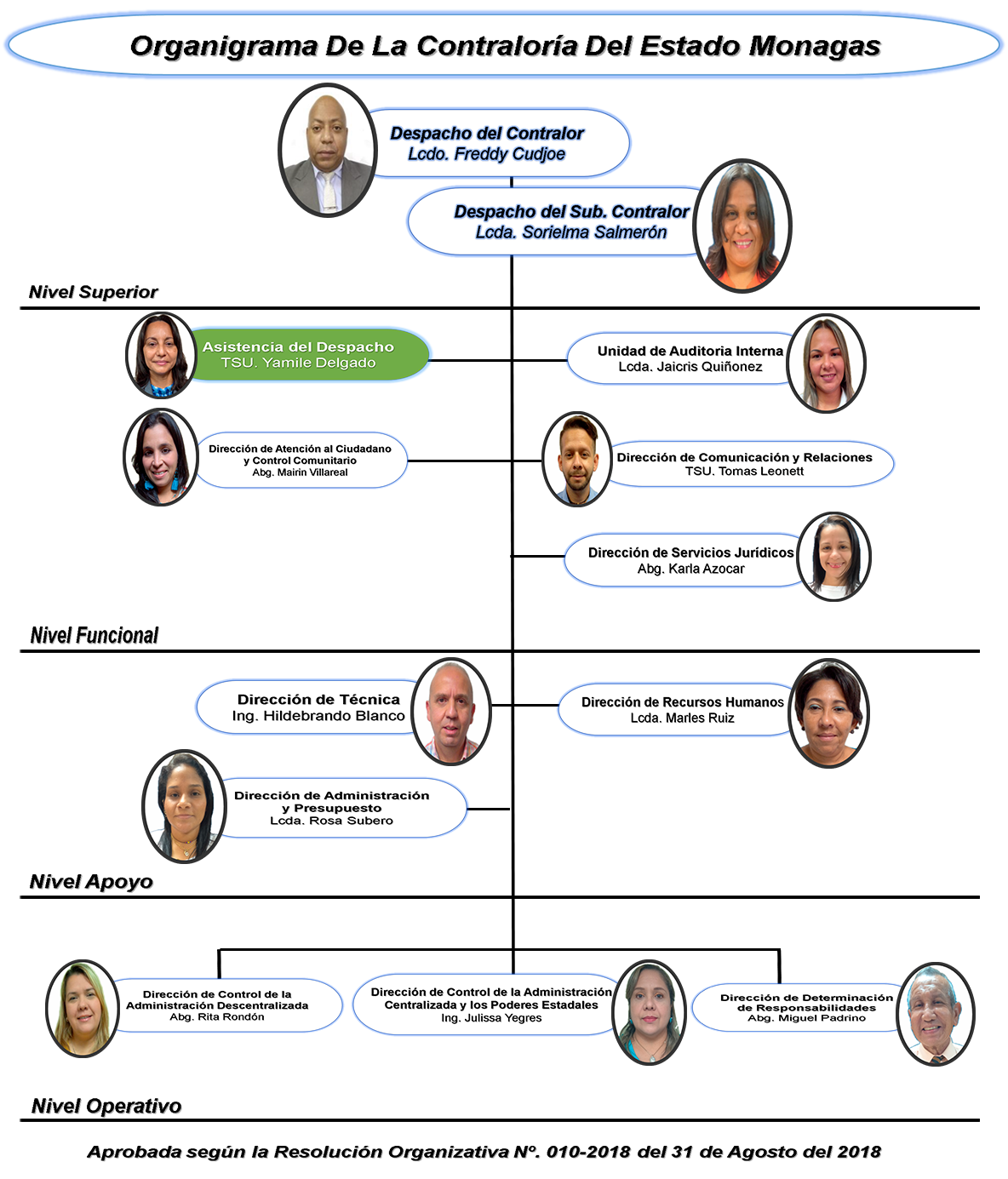 ORGANIGRAMA - Contraloría Del Estado Monagas